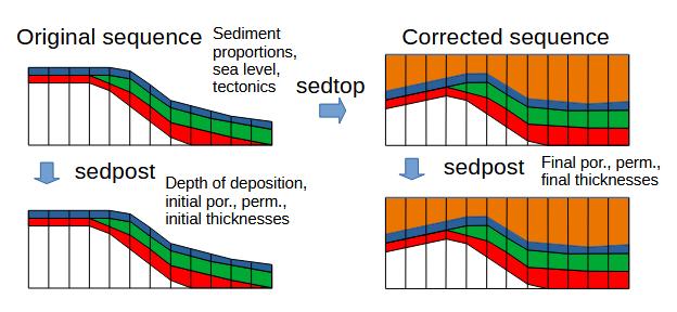 SedPost SedPost usage