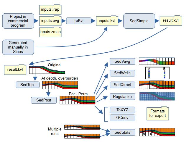 GConv A generic workflow